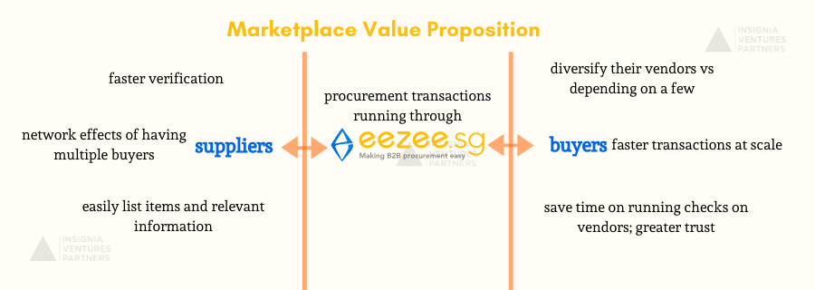 Eezee Marketplace Value Propositions