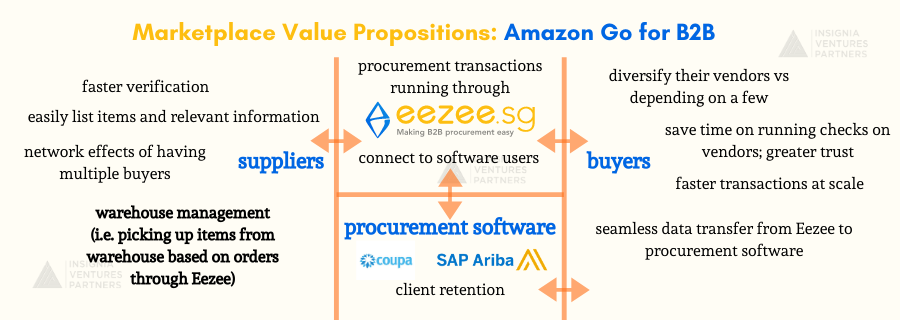 Eezee Marketplace Value Propositions with Amazon Go for B2B concept