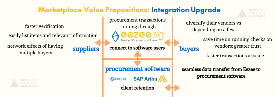Eezee Marketplace Value Propositions with Procurement Software Integration