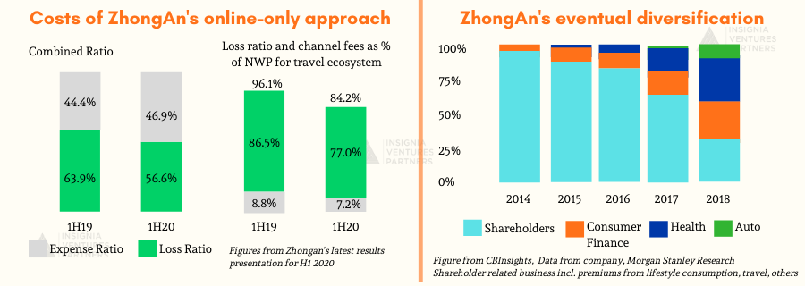 The costs of the ZhongAn model (left) and its eventual diversification (right)