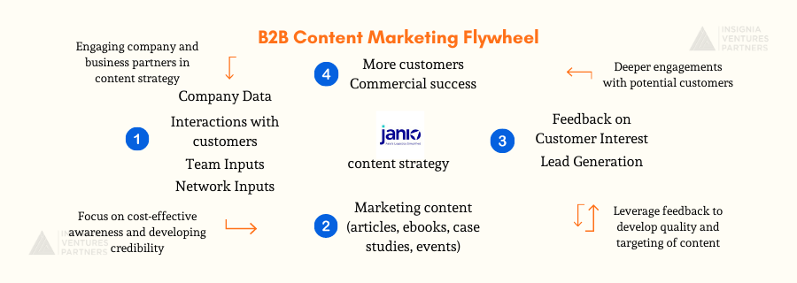 B2B content marketing flywheel 