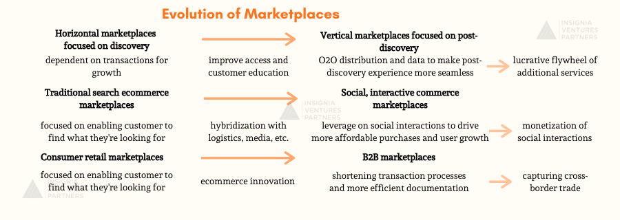 Evolution of Marketplaces