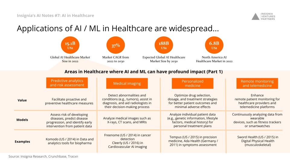 Applications of AI / ML in Healthcare are widespread...