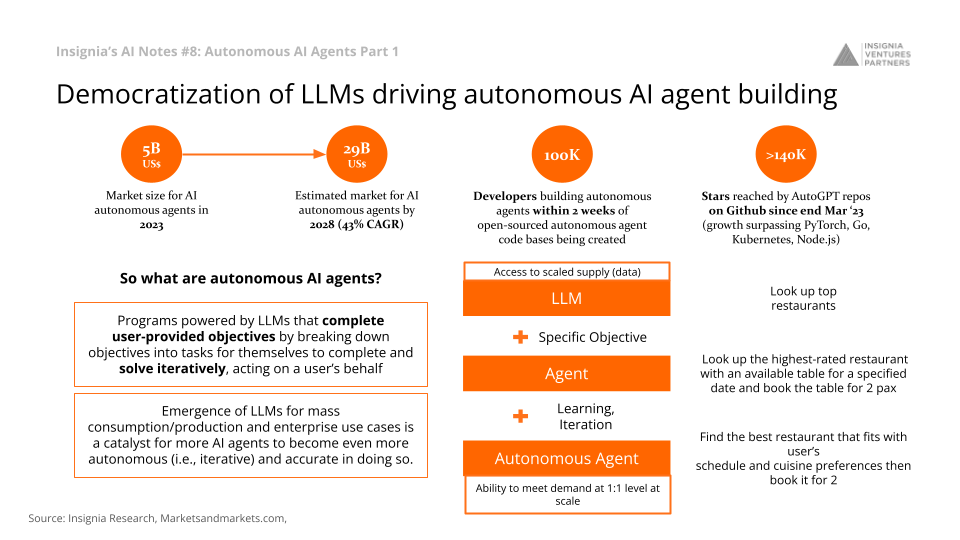 Democratization of LLMs driving autonomous AI agent building 
