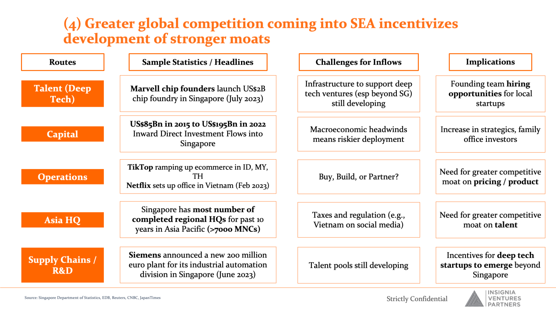 Greater global competition coming into SEA incentivizes development of stronger moats