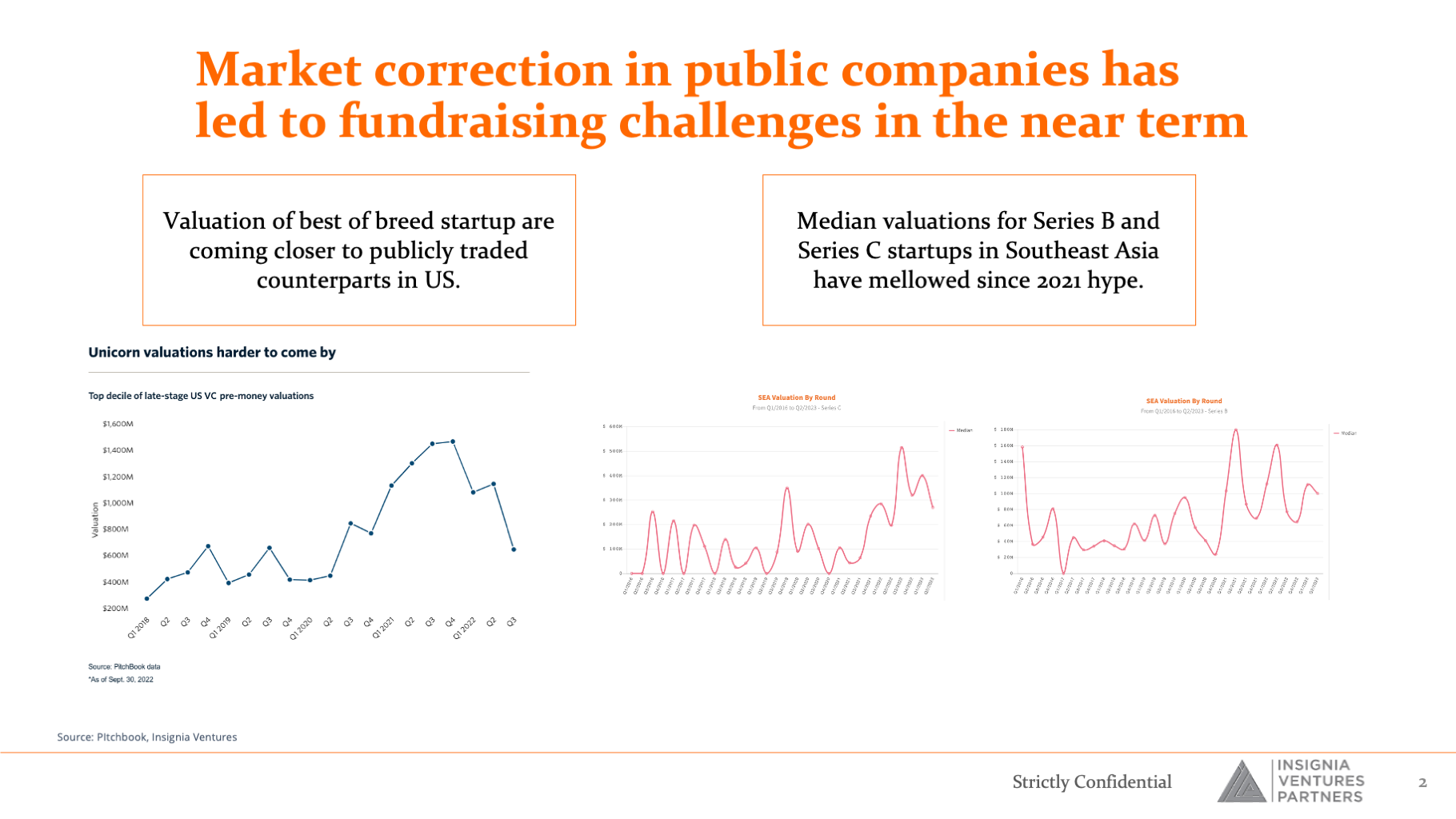 Market correction in public companies has led to fundraising challenges in the near term 
