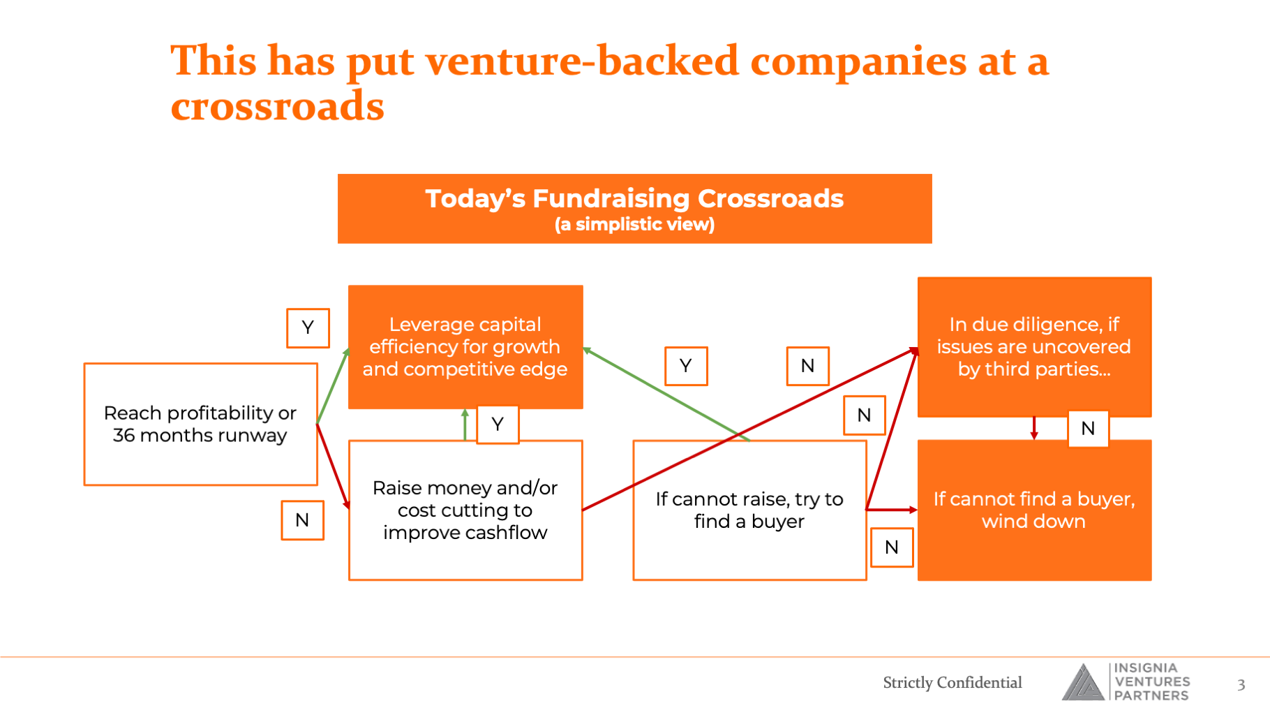 This has put venture-backed companies at a crossroads