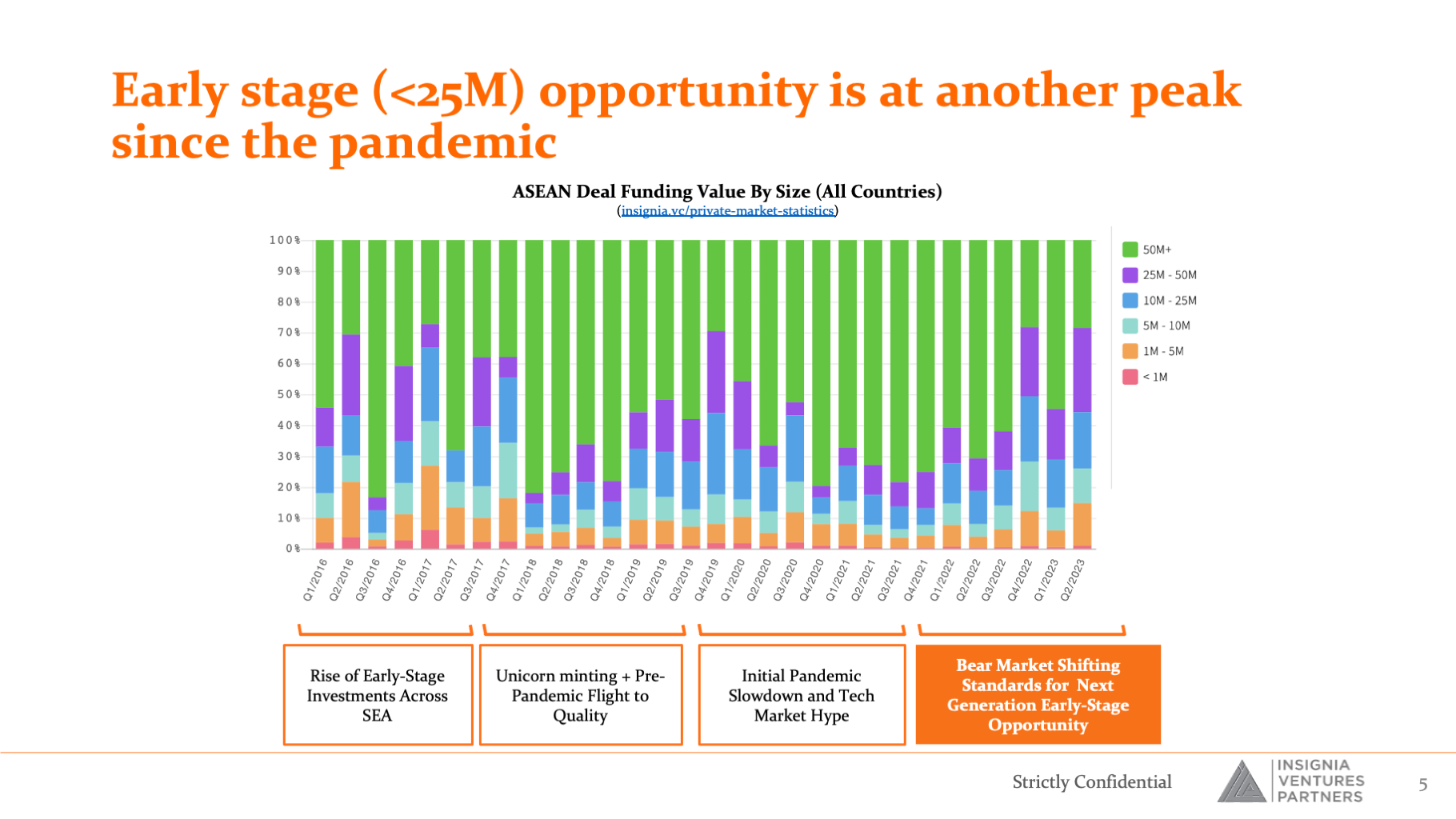 Early stage (<25M) opportunity is at another peak since the pandemic