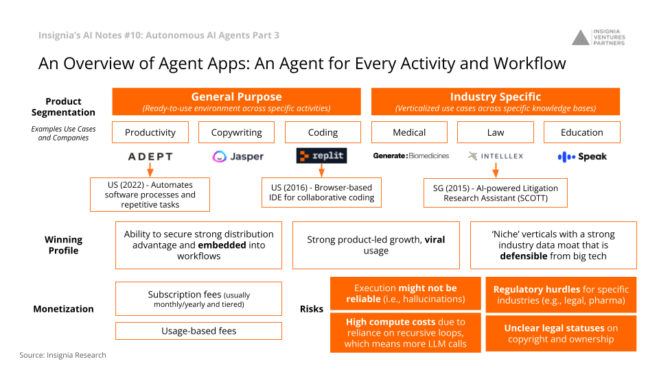 An Overview of Agent Apps: An Agent for Every Activity and Workflow