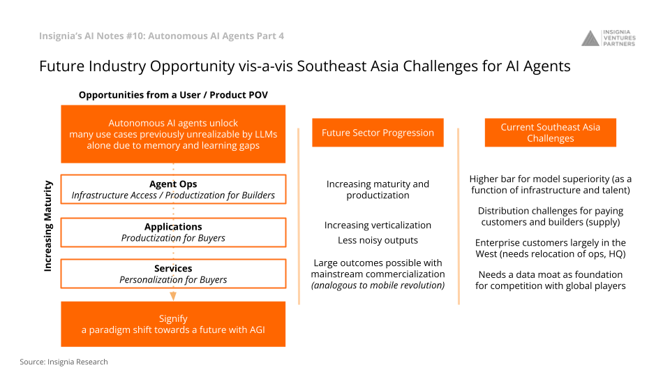 Future Industry Opportunity vis-a-vis Southeast Asia Challenges for AI Agents