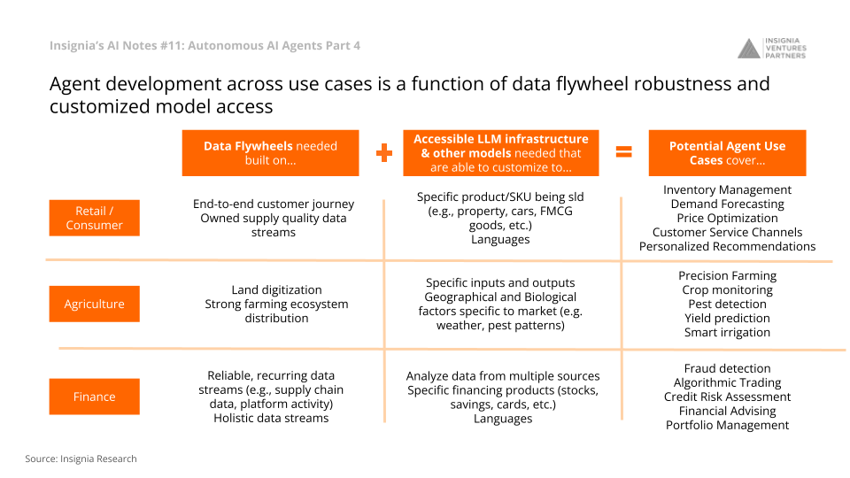 Agent development across use cases is a function of data flywheel robustness and customized model access