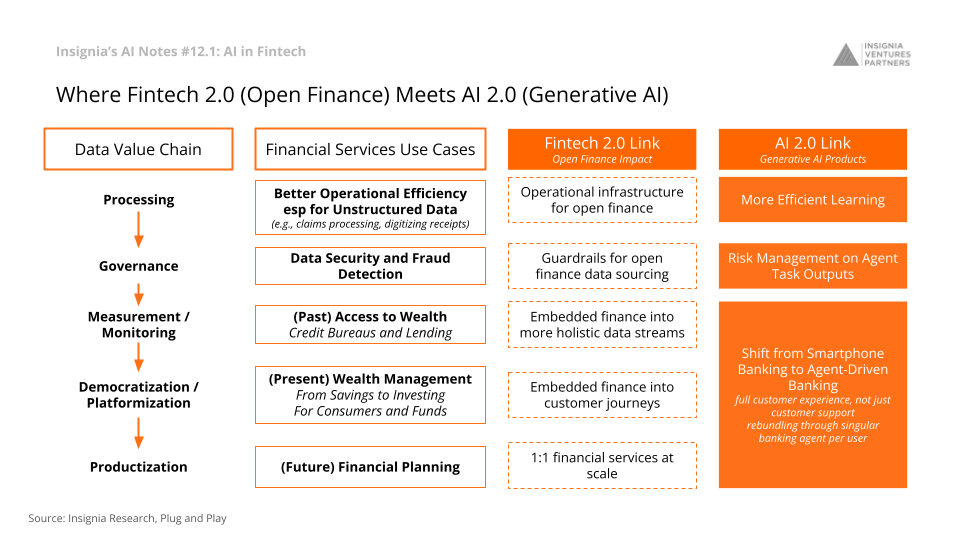 Where Fintech 2.0 (Open Finance) Meets AI 2.0 (Generative AI)