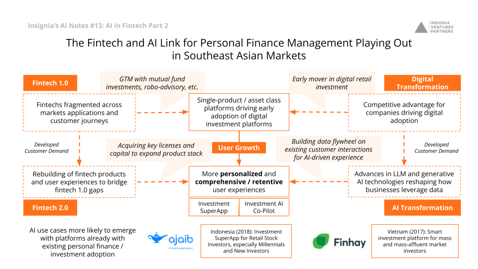 The Fintech and AI Link for Personal Finance Management Playing Out in Southeast Asian MarketsThe Fintech and AI Link for Personal Finance Management Playing Out in Southeast Asian Markets