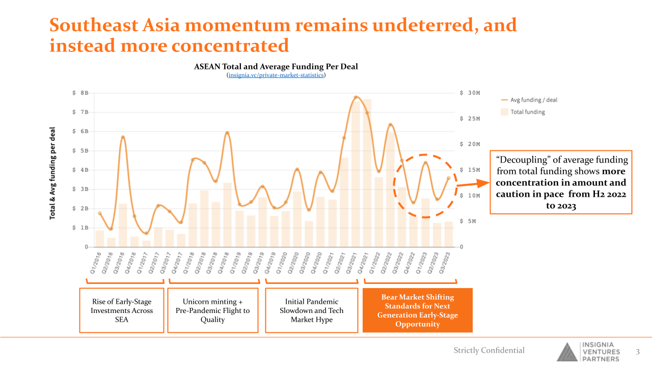 Southeast Asia momentum remains undeterred, and instead more concentrated in fewer startups