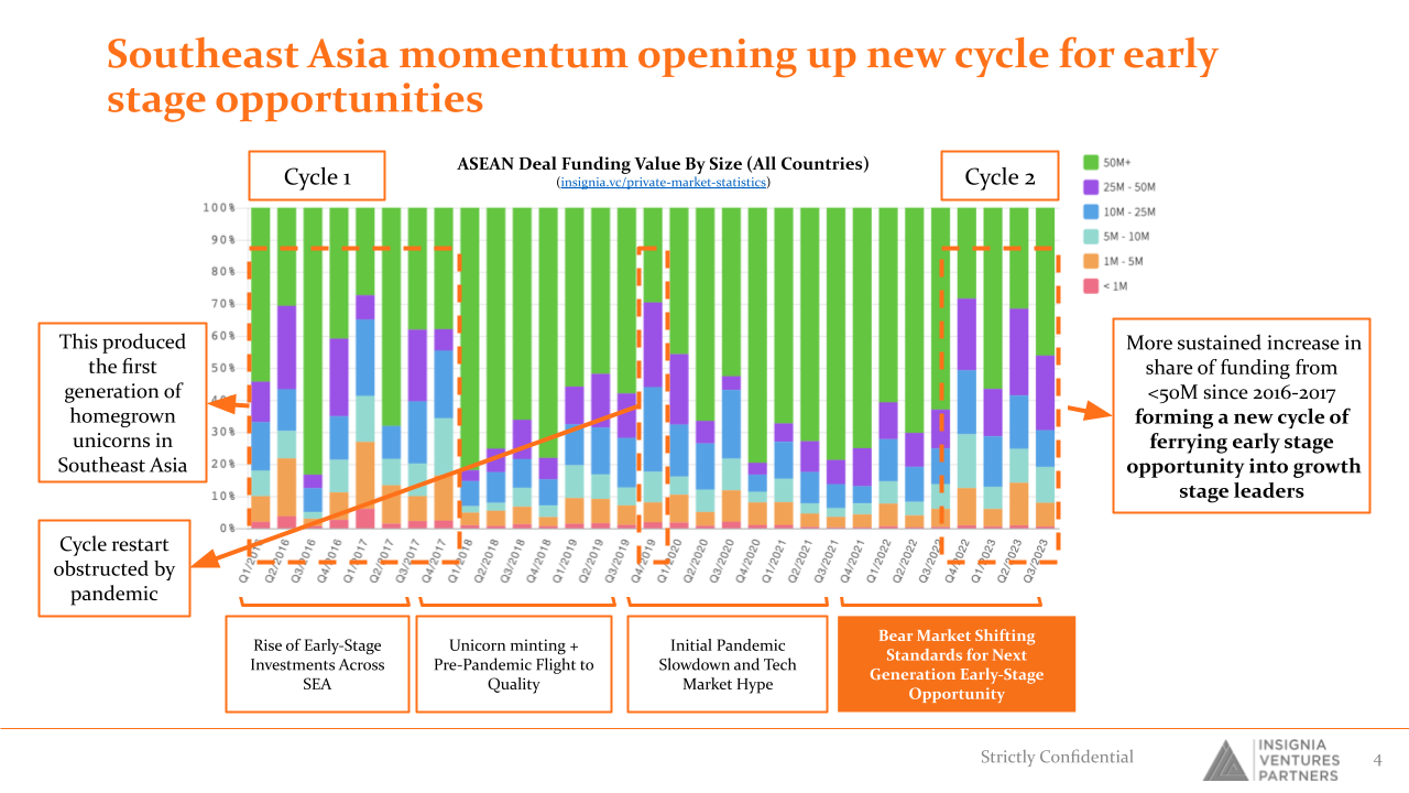 Southeast Asia momentum opening up new cycle for early stage opportunities for startups
