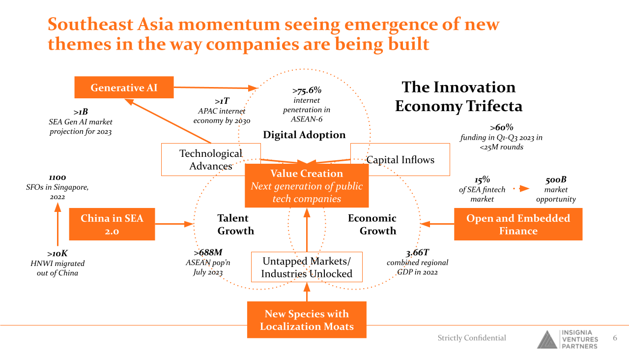 Southeast Asia momentum seeing emergence of new themes in the way startups are being built