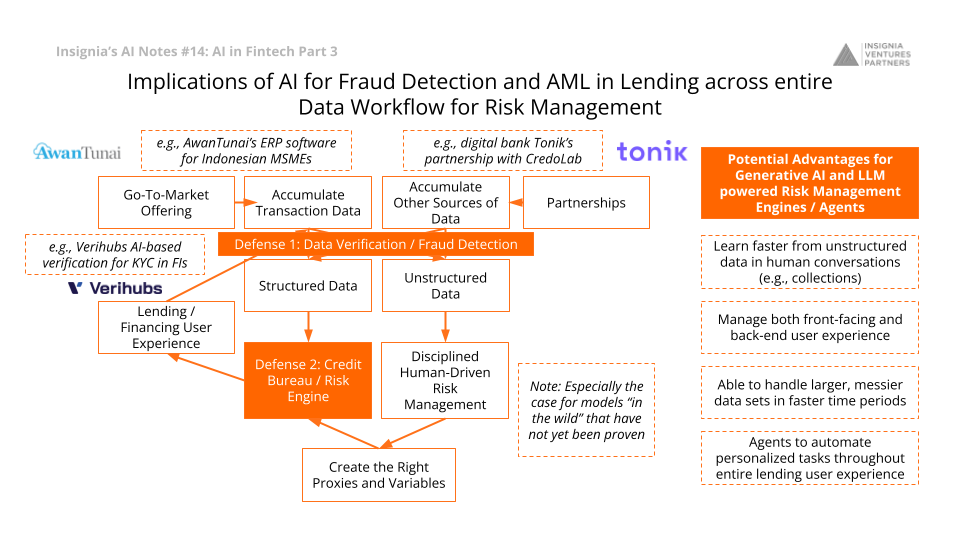 Implications of AI for Fraud Detection and AML in Lending across entire Data Workflow for Risk Management