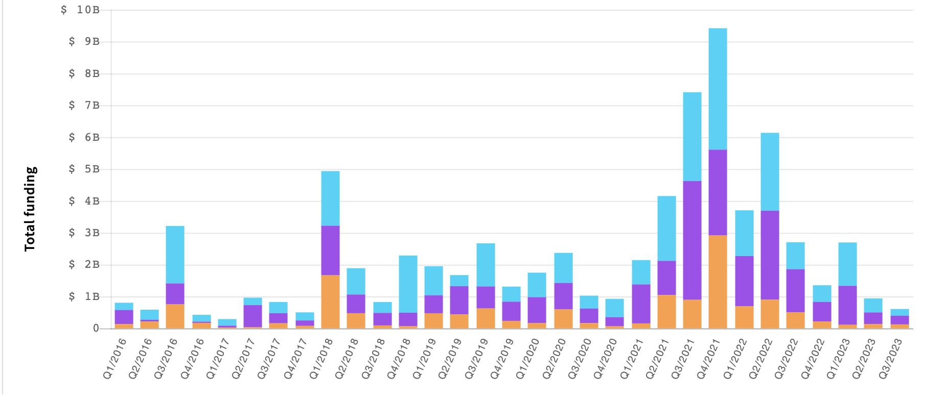 Finance is leading the way. From Insignia's Private Market Statistics tool. Blue is commerce, Purple is finance, orange is consumer.