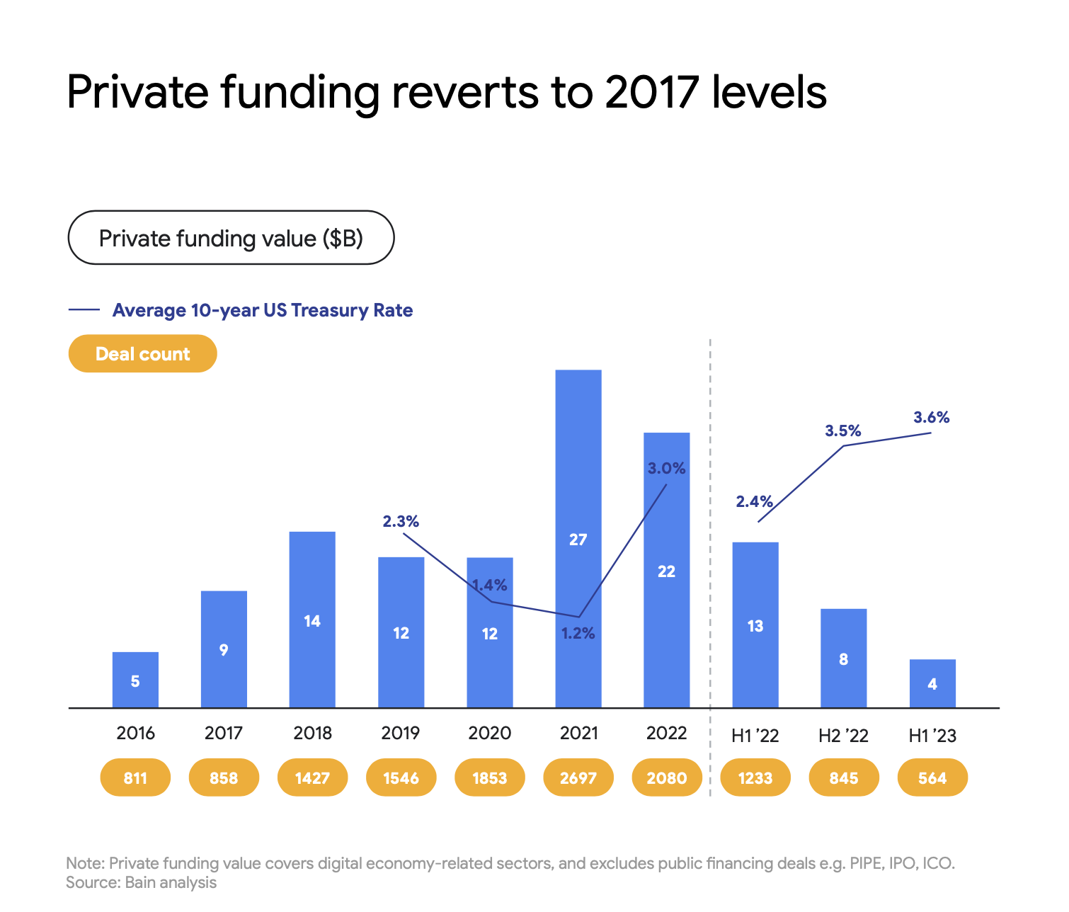 Private funding reverts to 2017 levels