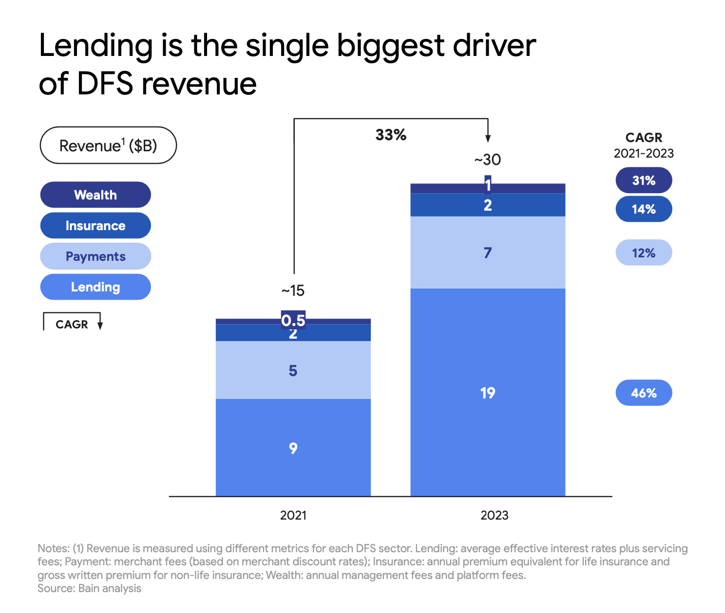 Lending as single biggest driver of DFS revenue
