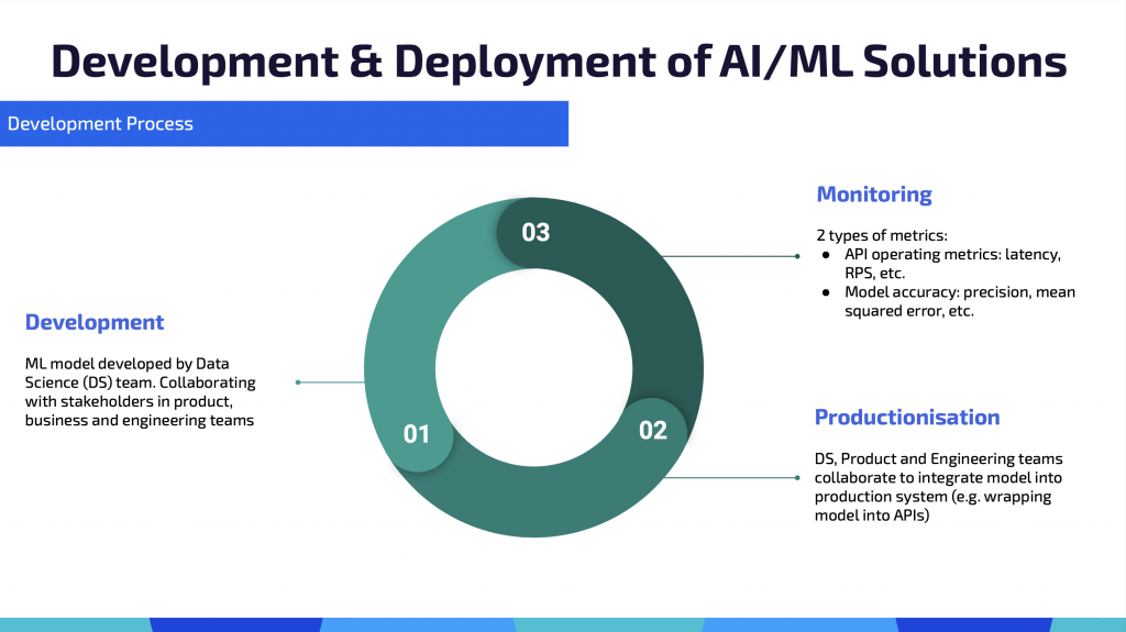Example development and deployment cycle for AI/ML solutions. From Fazz presentation at the AWS Gen AI pivot session.