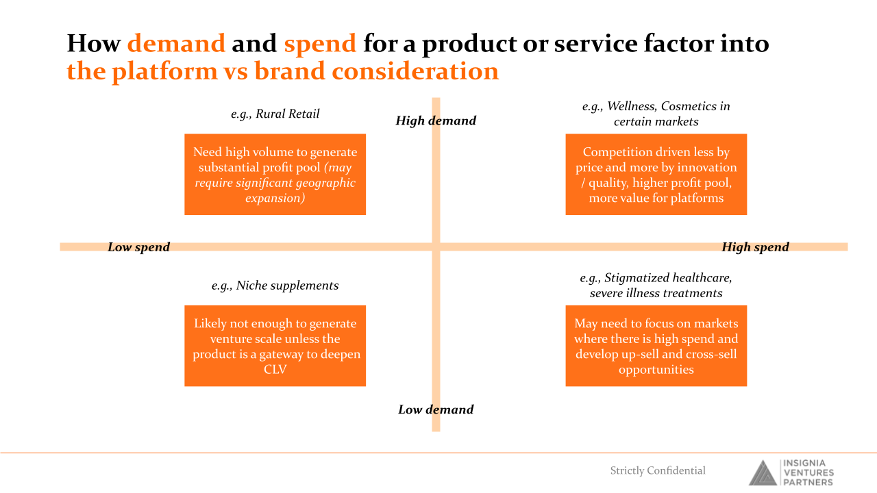 How demand and spend for a product or service factor into the platform vs brand consideration