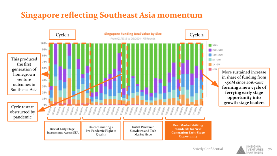 Singapore reflecting Southeast Asia funding momentum.