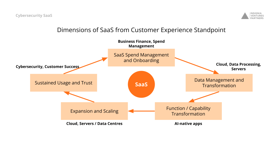 Dimensions of SaaS from Customer Experience Standpoint