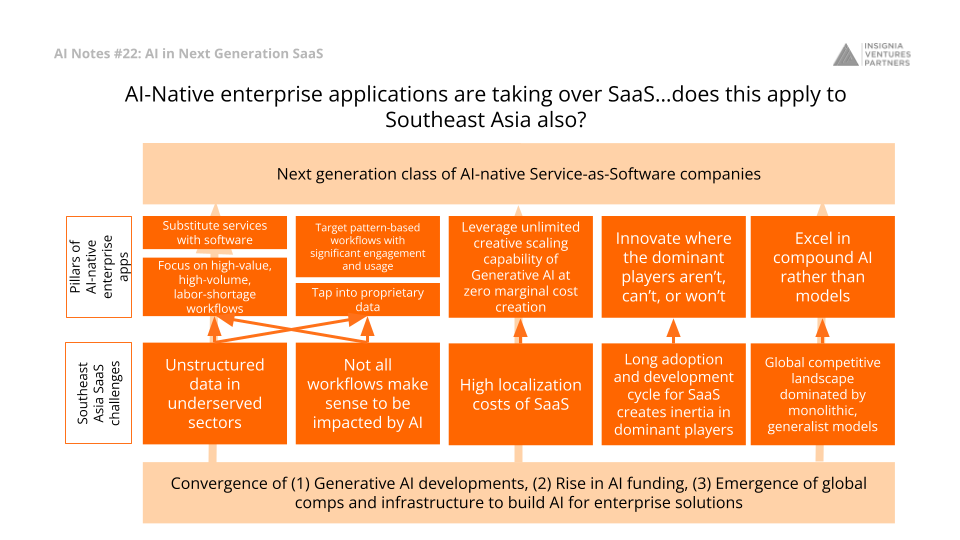 AI-Native enterprise applications are taking over SaaS…does this apply to Southeast Asia also?