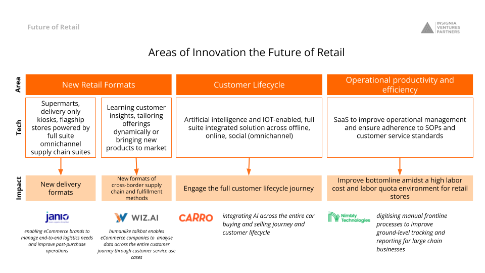 Areas of Innovation the Future of Retail