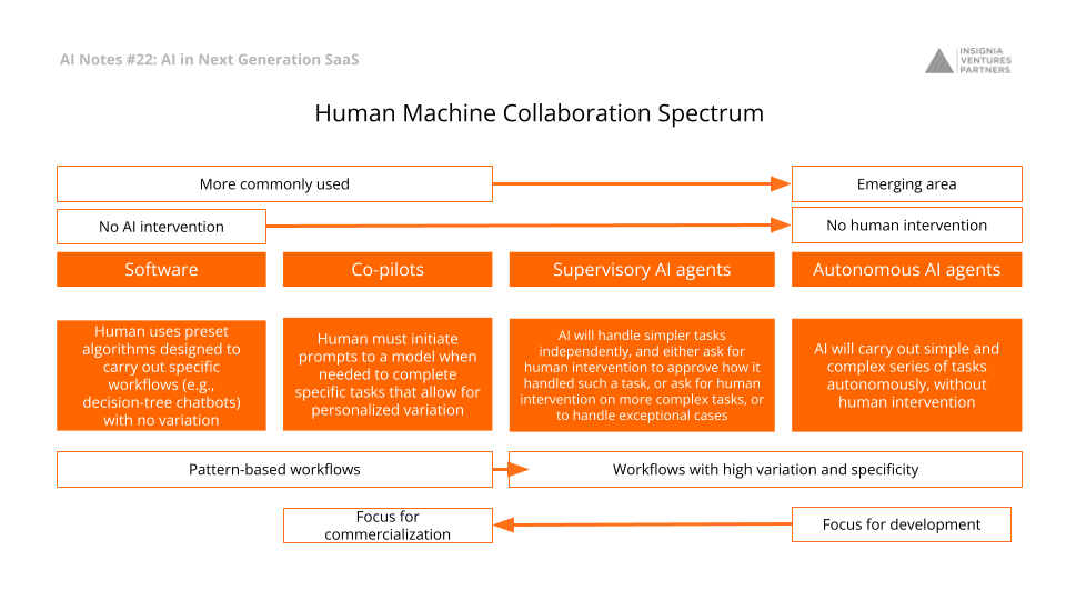 Human Machine Collaboration Spectrum