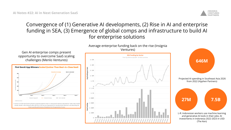 Convergence of (1) Generative AI developments, (2) Rise in AI and enterprise funding in SEA, (3) Emergence of global comps and infrastructure to build AI for enterprise solutions