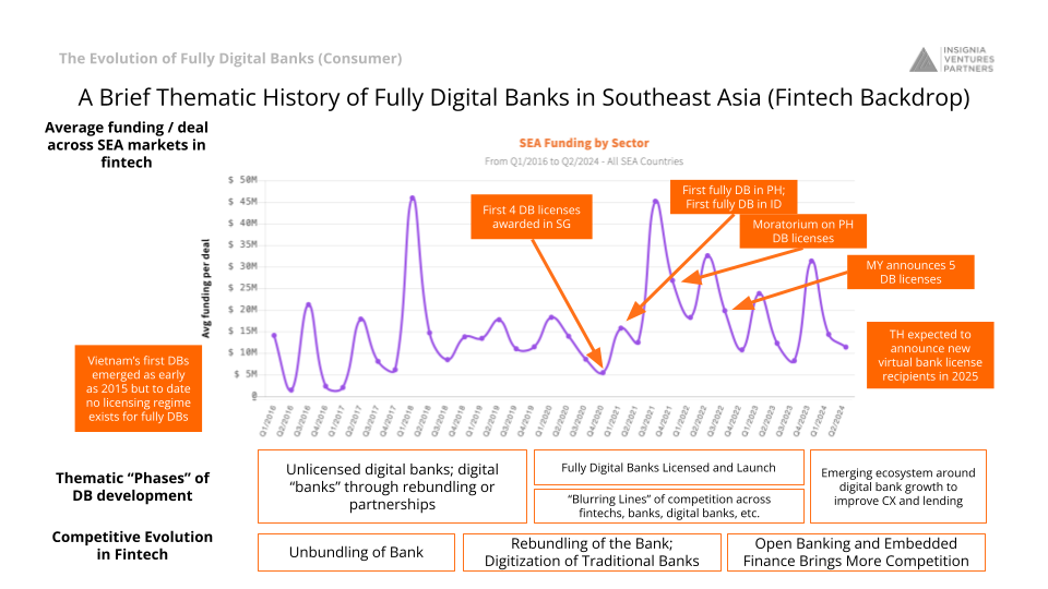 A Brief Thematic History of Fully Digital Banks in Southeast Asia (Fintech Backdrop)