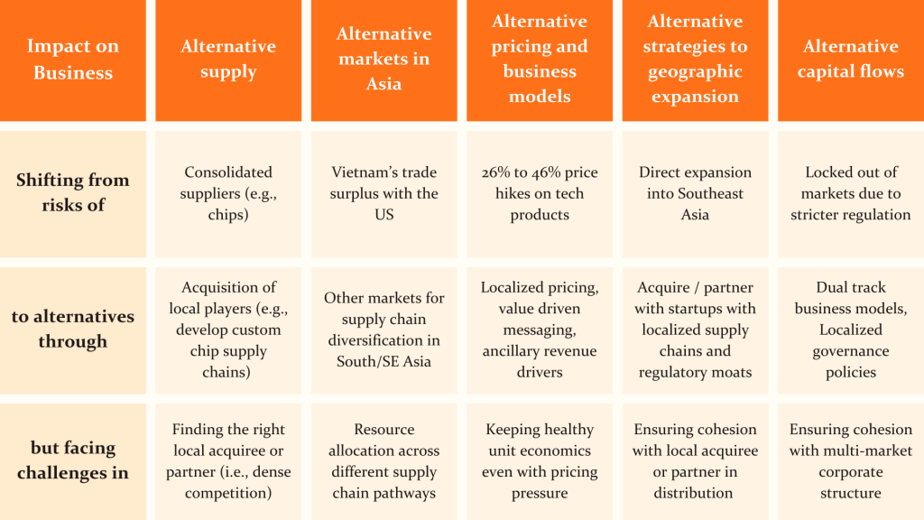 We live in an age of finding alternatives, that includes adapting to new tariff regimes from the US and retaliation from China. 