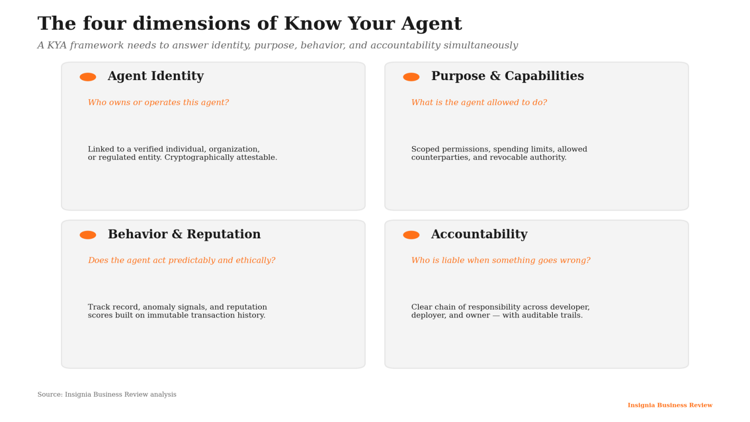 Beyond KYC: Why Know Your Agent (KYA) is the Linchpin for Trusted ...