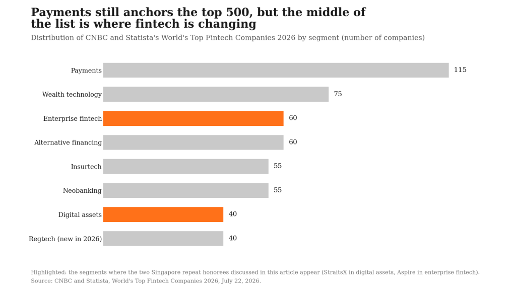 Payments still anchors the top 500, but the middle of the list is where fintech is changing Distribution of CNBC and Statista's World's Top Fintech Companies 2026 by segment CNBC and Statista, World's Top Fintech Companies 2026, July 22, 2026
