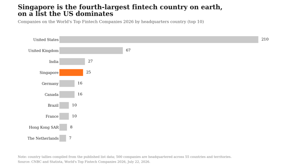 Singapore is the fourth-largest fintech country on earth, on a list the US dominatesCompanies on the World's Top Fintech Companies 2026 by headquarters country (top 10) CNBC and Statista, World's Top Fintech Companies 2026, July 22, 2026
